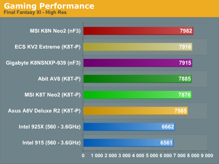 Gaming Performance